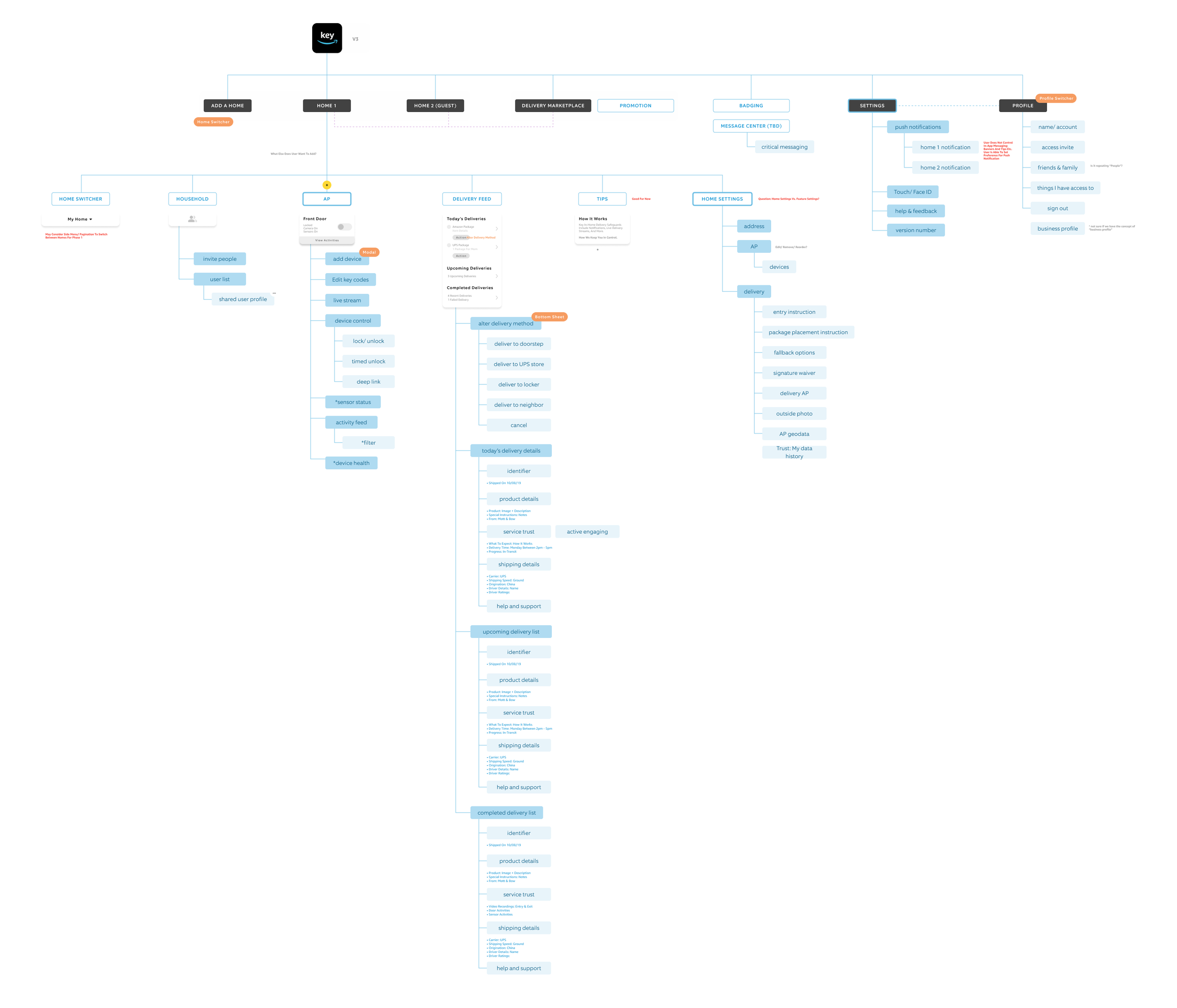Information architecture
